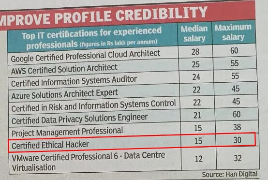 certifications improve profile credibility